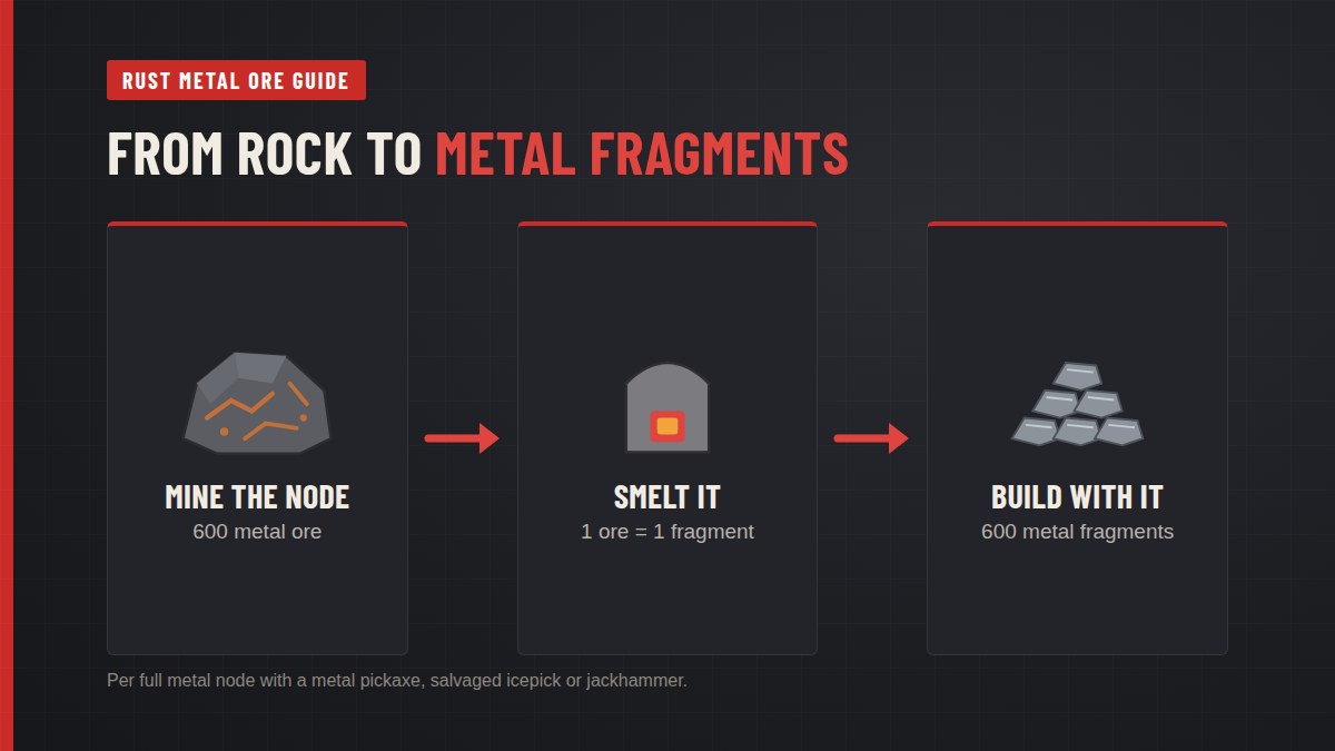 Metal ore in Rust going from a metal node to a furnace to metal fragments
