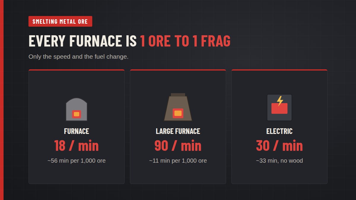 Metal ore smelting rates in Rust: furnace 18 per minute, large furnace 90 per minute, electric furnace 30 per minute