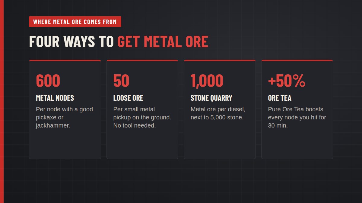 Four ways to get metal ore in Rust: metal nodes, loose ore pickups, the Stone Quarry and Ore Tea