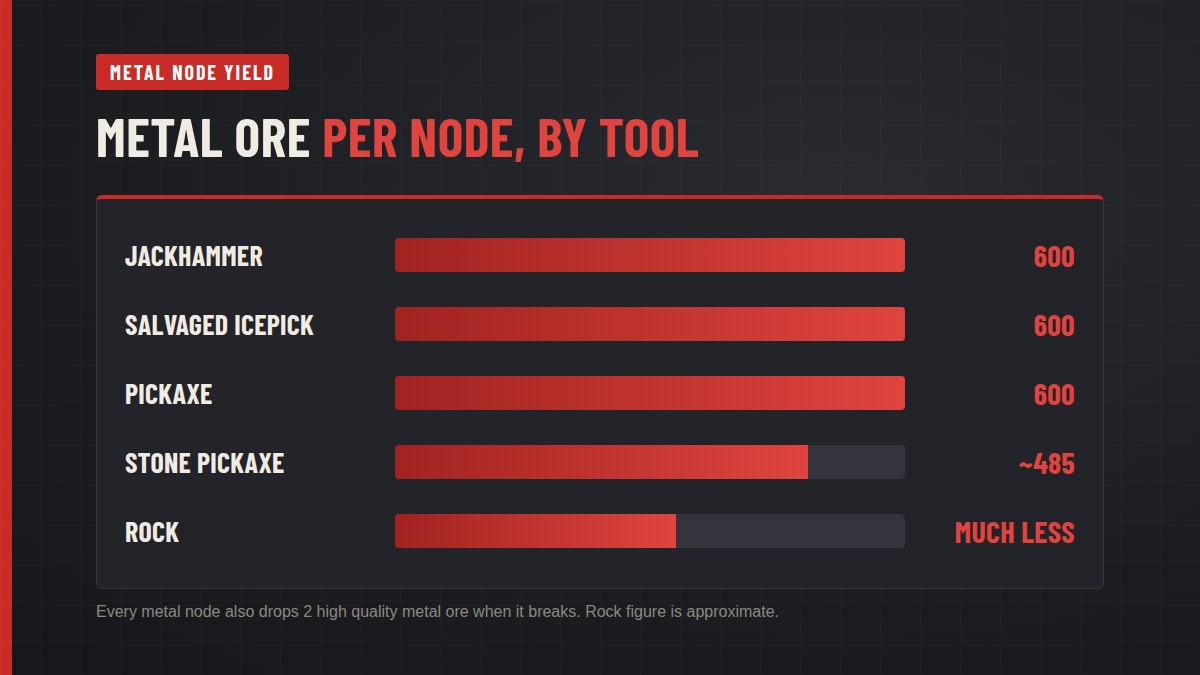Metal ore per node in Rust by tool: jackhammer, salvaged icepick and pickaxe 600, stone pickaxe about 485