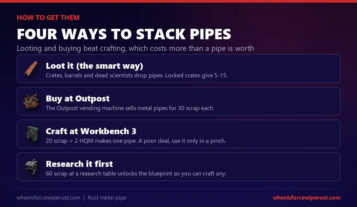 Four ways to get metal pipes in Rust: loot them from crates barrels and scientists, buy them for 30 scrap at Outpost, craft them at Workbench 3 for 20 scrap and 2 HQM, or research the blueprint for 60 scrap