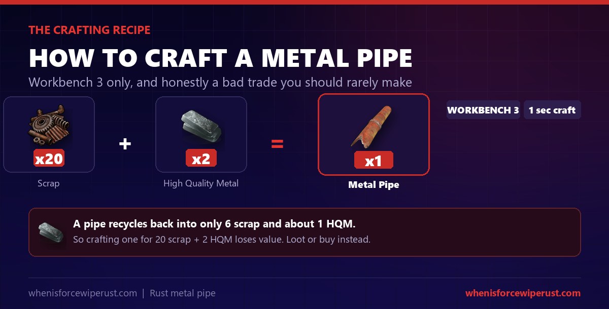 How to craft a metal pipe in Rust: 20 scrap plus 2 high quality metal at Workbench 3 makes one pipe in 1 second, but it recycles back into only 6 scrap and 1 HQM so crafting is a poor trade