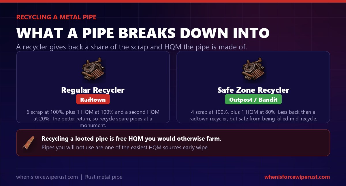 Recycling a metal pipe in Rust: a regular radtown recycler returns 6 scrap and 1 to 2 HQM, a safe zone recycler returns 4 scrap and usually 1 HQM