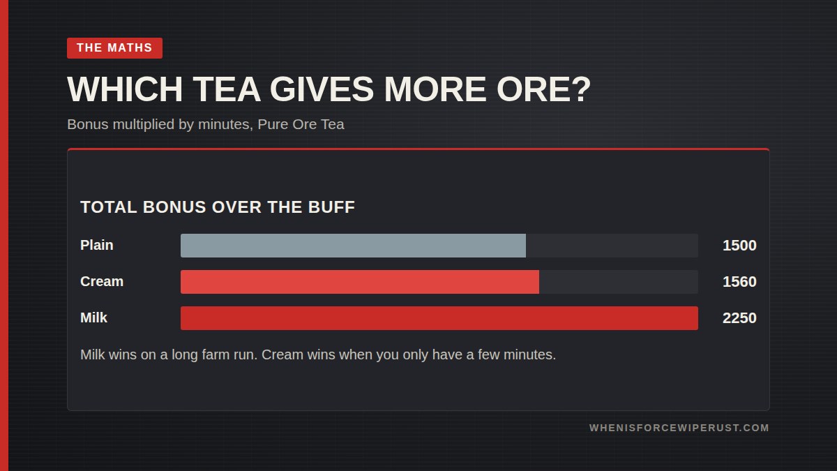 Rust tea maths chart showing plain, creamy and milky Pure Ore Tea total bonus