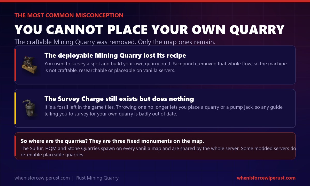 You cannot place your own mining quarry in Rust: the deployable Mining Quarry lost its recipe and is not craftable, researchable or placeable on vanilla servers, and the Survey Charge is still craftable but no longer places anything; the only quarries are the three fixed Sulfur, HQM and Stone Quarry monuments on the map, though some modded servers re-enable placeable quarries