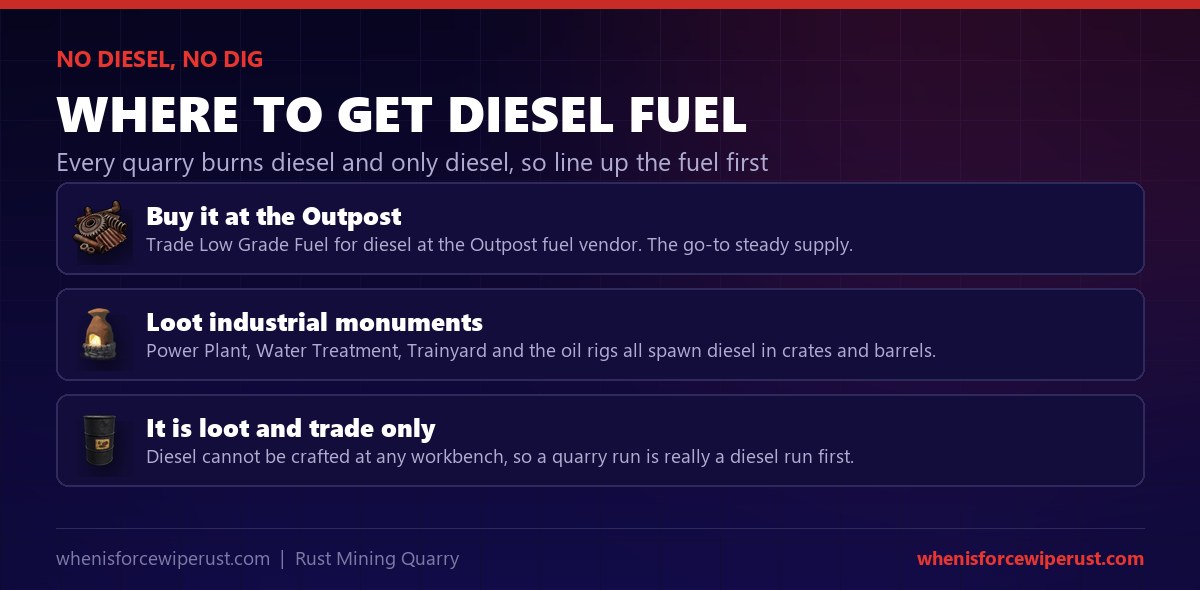 Where to get Diesel Fuel for a mining quarry in Rust: buy it at the Outpost fuel vendor by trading Low Grade Fuel, loot it from industrial monuments like the Power Plant, Water Treatment, Trainyard and the oil rigs, and remember diesel cannot be crafted at any workbench so it is loot and trade only