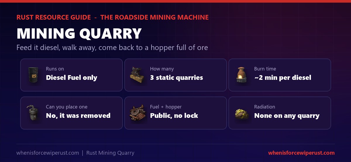 Mining Quarry Rust at a glance: all three static quarries run on Diesel Fuel only, there are three of them on every map, each diesel burns for about two minutes, you can no longer place your own quarry because it was removed, the fuel tank and output hopper are public with no lock, and no quarry has any radiation