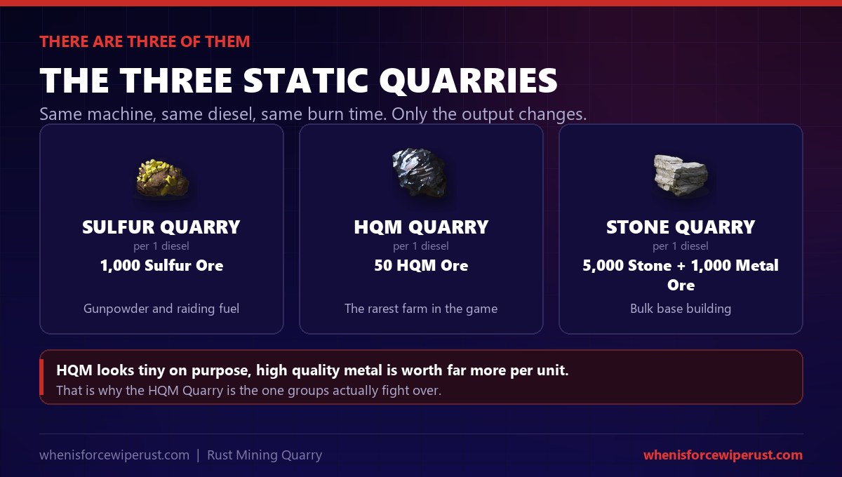 The three static mining quarries in Rust per one diesel: the Sulfur Quarry gives 1,000 sulfur ore for gunpowder and raiding, the HQM Quarry gives 50 HQM ore which is the rarest farm in the game, and the Stone Quarry gives 5,000 stone plus 1,000 metal ore for bulk base building; HQM looks small because high quality metal is worth far more per unit