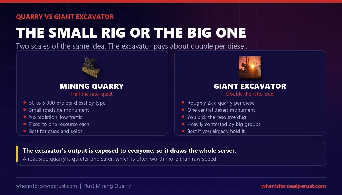 Mining Quarry versus the Giant Excavator in Rust: a quarry gives 50 to 5,000 ore per diesel depending on type from a small quiet roadside monument with no radiation and is fixed to one resource, while the Giant Excavator pays roughly double per diesel, lets you pick the resource, but is one central desert monument that is heavily contested; the excavator draws the whole server while a quarry is quieter and safer