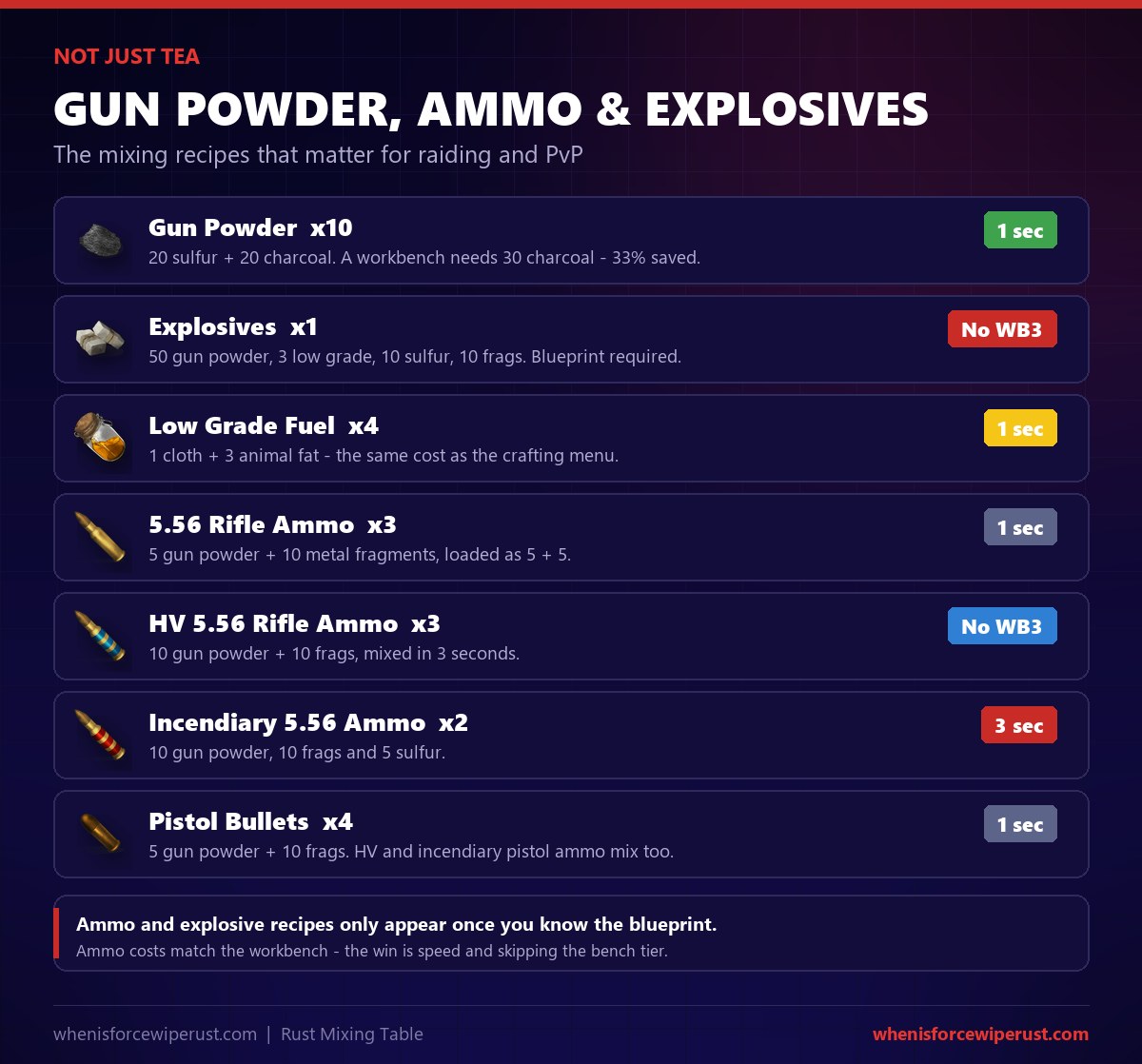 Rust mixing table gun powder, ammo and explosives recipes: 10 gun powder from 20 sulfur and 20 charcoal, explosives without a Workbench 3, low grade fuel, 5.56, HV and incendiary rifle ammo and pistol bullets