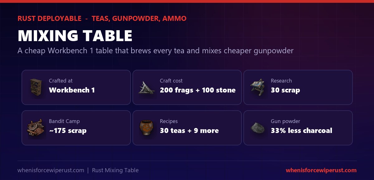 Mixing Table Rust at a glance - crafted at Workbench 1 for 200 metal fragments and 100 stones, researched for 30 scrap, sold at Bandit Camp for about 175 scrap, with 30 tea recipes plus gun powder, ammo and explosives