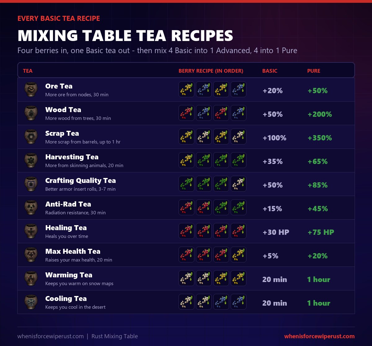 Every Rust mixing table tea recipe: ore, wood, scrap, harvesting, crafting quality, anti-rad, healing, max health, warming and cooling tea, with the berry order for each Basic tea and the Basic and Pure bonus