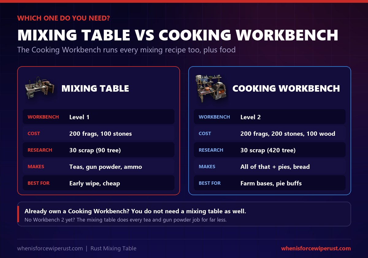 Mixing Table vs Cooking Workbench in Rust: the mixing table is Workbench 1 and 200 frags and 100 stones, the cooking workbench is Workbench 2 and also cooks pies and bread while running every mixing recipe
