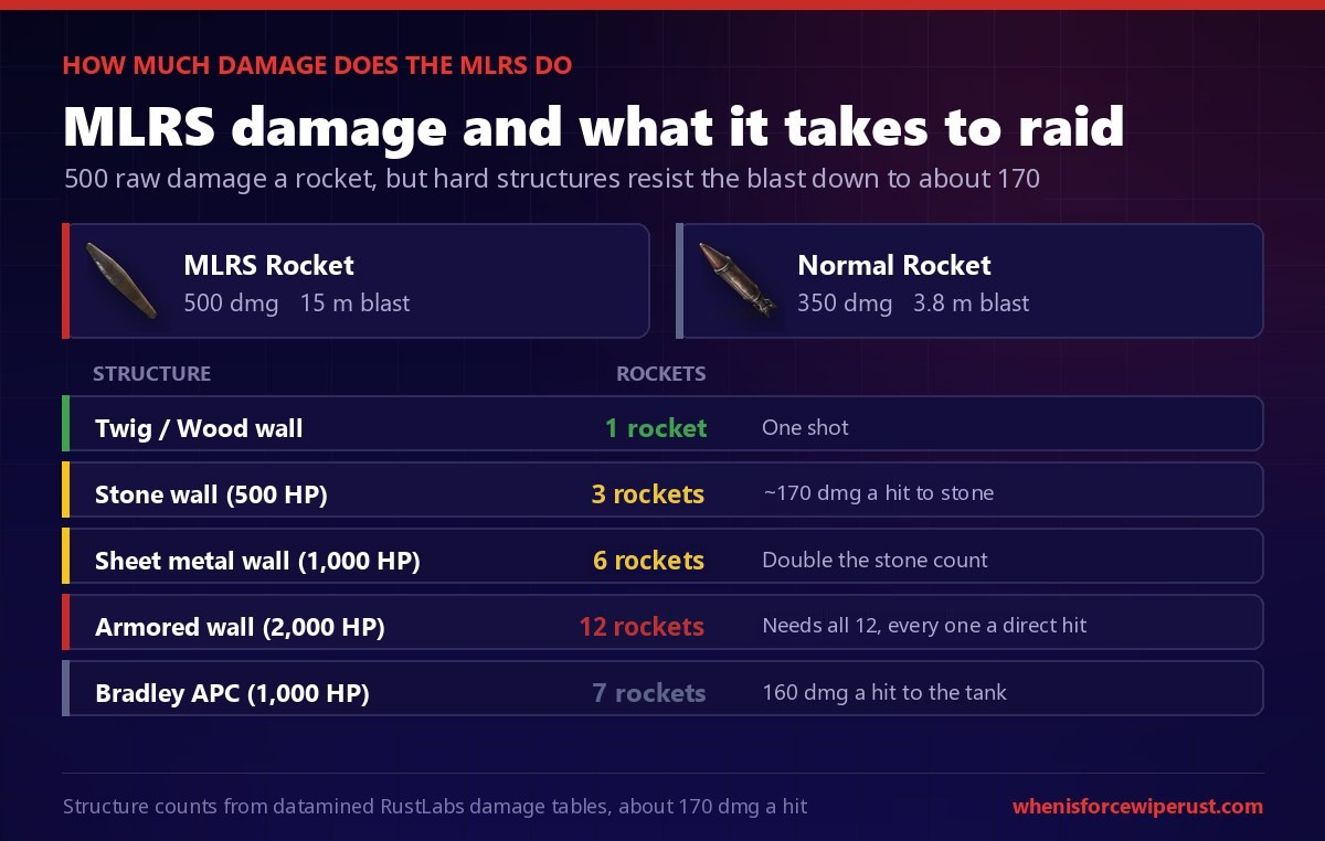 MLRS damage Rust: 500 damage per rocket and the rocket counts to break stone, sheet metal and armored walls