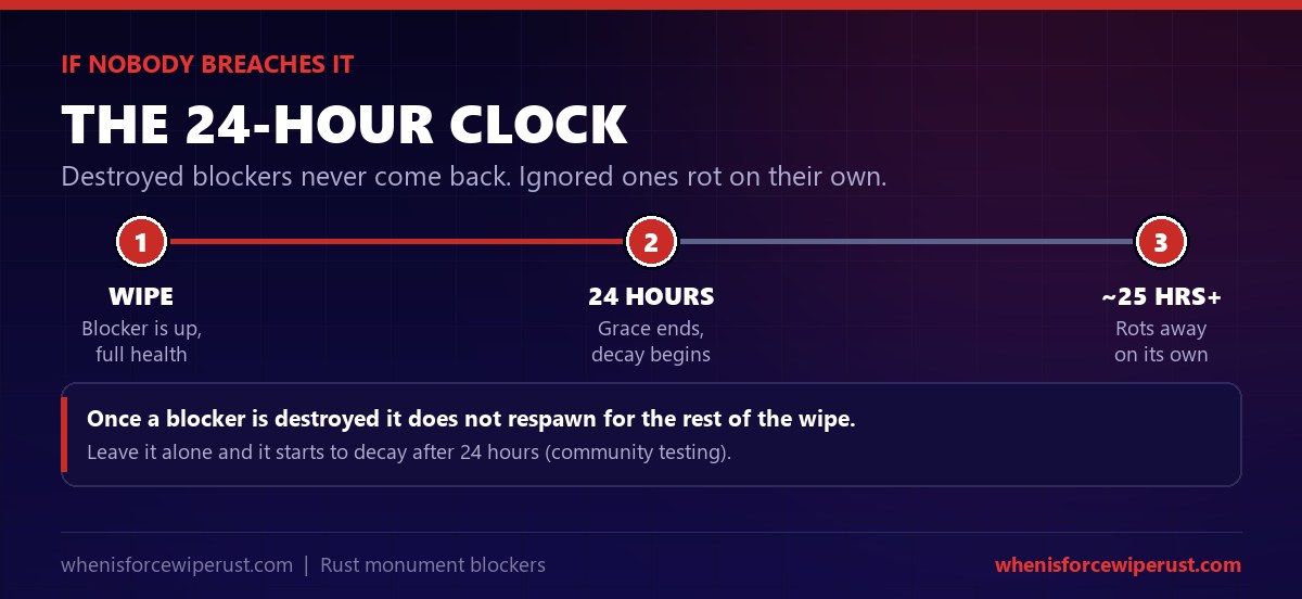 Rust monument blocker lifecycle: up at wipe, decay begins after 24 hours if untouched, and destroyed blockers never respawn