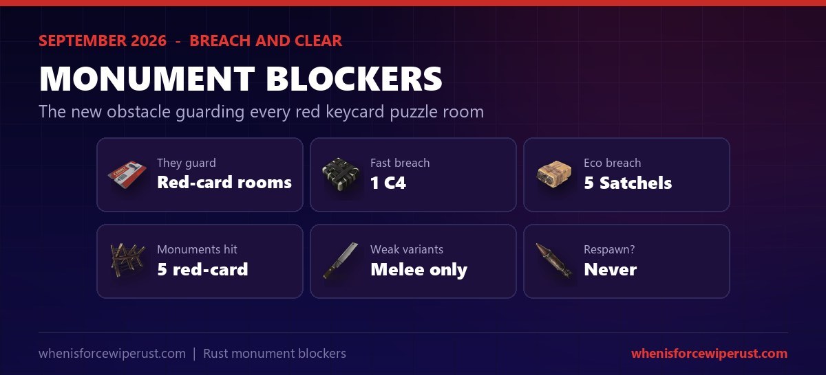 Rust monument blockers at a glance: they guard red keycard rooms, take one C4 or five satchels to destroy, appear at five monuments and never respawn