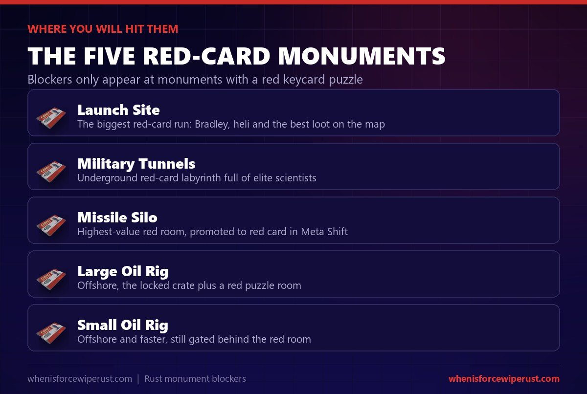 The five Rust red keycard monuments that get monument blockers: Launch Site, Military Tunnels, Missile Silo, Large Oil Rig and Small Oil Rig