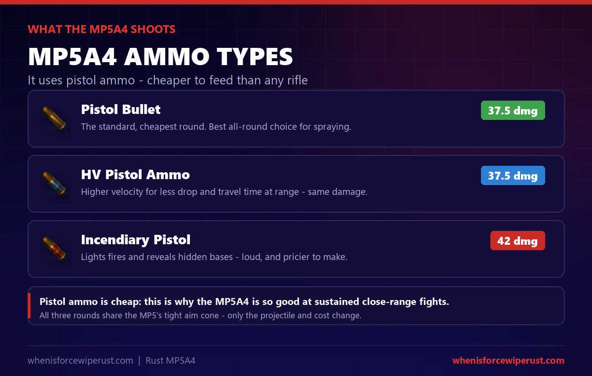 MP5A4 Rust ammo types: standard pistol bullet at 37.5 damage, HV pistol ammo at 37.5 damage with higher velocity, and incendiary pistol bullet at 42 damage that starts fires - all cheaper to make than rifle ammo