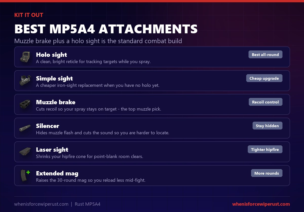 Best MP5A4 attachments in Rust: a holo sight for tracking targets, a simple sight as a cheap upgrade, a muzzle brake for recoil control, a silencer to stay hidden, a laser sight for tighter hipfire, and an extended magazine for more rounds per reload