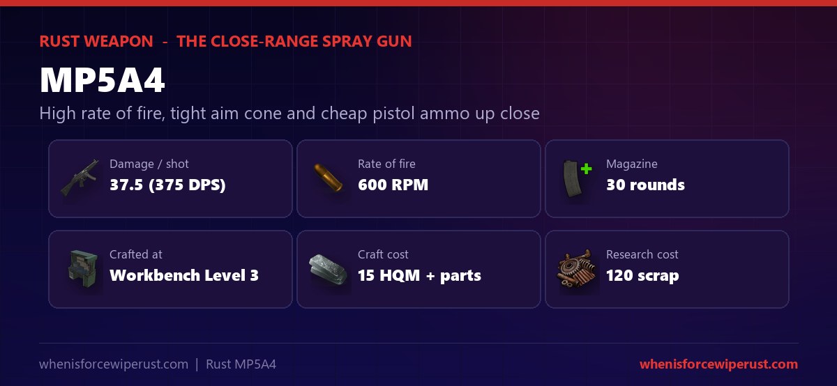 MP5A4 Rust at a glance - it does 37.5 damage per shot for 375 DPS, fires at 600 rounds per minute from a 30-round magazine, is crafted at a Workbench Level 3 from 15 high quality metal plus parts, and costs 120 scrap to research