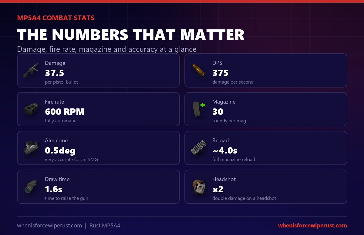 MP5A4 Rust combat stats: 37.5 damage per shot for 375 DPS, a 600 round per minute fire rate, a 30 round magazine, a tight 0.5 degree aim cone, a roughly 4 second reload, a 1.6 second draw time and a 2x headshot multiplier