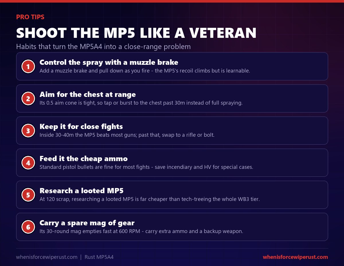 MP5A4 Rust pro tips: control the spray with a muzzle brake, aim for the chest at range because of its tight aim cone, keep it for close fights, feed it cheap standard pistol ammo, research a looted MP5 for 120 scrap, and carry spare ammo because its 30-round mag empties fast at 600 RPM