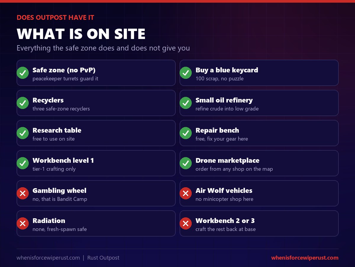 Does Outpost have it checklist for Rust: yes to a safe zone with no PvP, a blue keycard for 100 scrap, three recyclers, a small oil refinery, a research table, a repair bench, a workbench level 1 and a drone marketplace; no to a gambling wheel, Air Wolf vehicles, radiation and any workbench above level 1