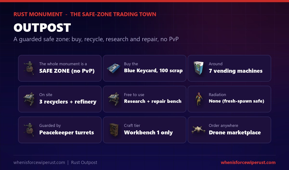Outpost Rust at a glance - the whole monument is a safe zone with no PvP, you can buy a blue keycard for 100 scrap and use around seven vending machines, there are three recyclers, a small oil refinery, a free research table and repair bench, a workbench level 1 and a drone marketplace, it has no radiation, and peacekeeper turrets guard the whole compound