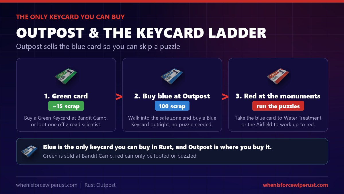 The Rust keycard ladder through Outpost: buy a green keycard at Bandit Camp for about 15 scrap, buy a blue keycard outright at Outpost for 100 scrap with no puzzle, then take the blue card to Water Treatment or the Airfield to work toward a red keycard - blue is the only keycard you can buy in the game