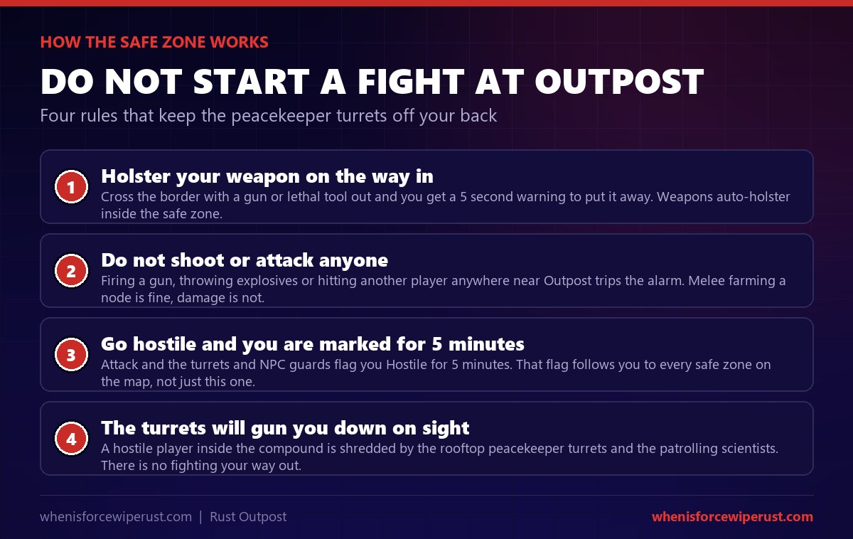 Outpost safe zone rules in Rust: holster your weapon within 5 seconds of entering, do not fire a weapon or attack any player, going hostile marks you for 5 minutes across every safe zone on the map, and the rooftop peacekeeper turrets and NPC guards gun down any hostile player on sight