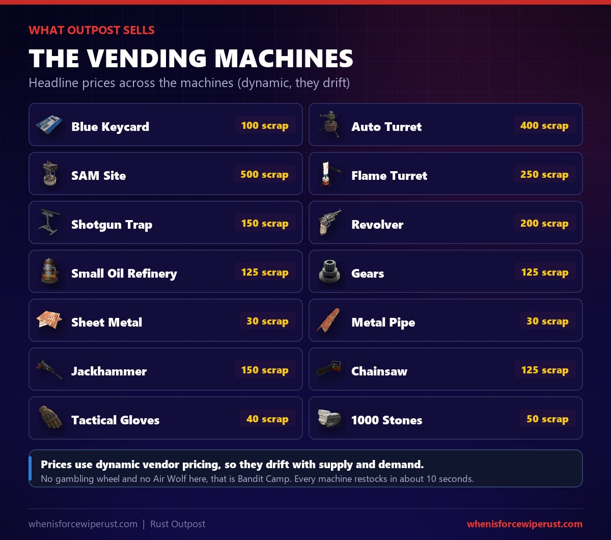 Outpost vending machine prices in Rust: blue keycard 100 scrap, auto turret 400, SAM site 500, flame turret 250, shotgun trap 150, revolver 200, small oil refinery 125, gears 125, sheet metal 30, metal pipe 30, jackhammer 150, chainsaw 125, tactical gloves 40, 1000 stones 50, with dynamic pricing that drifts and restocks about every 10 seconds
