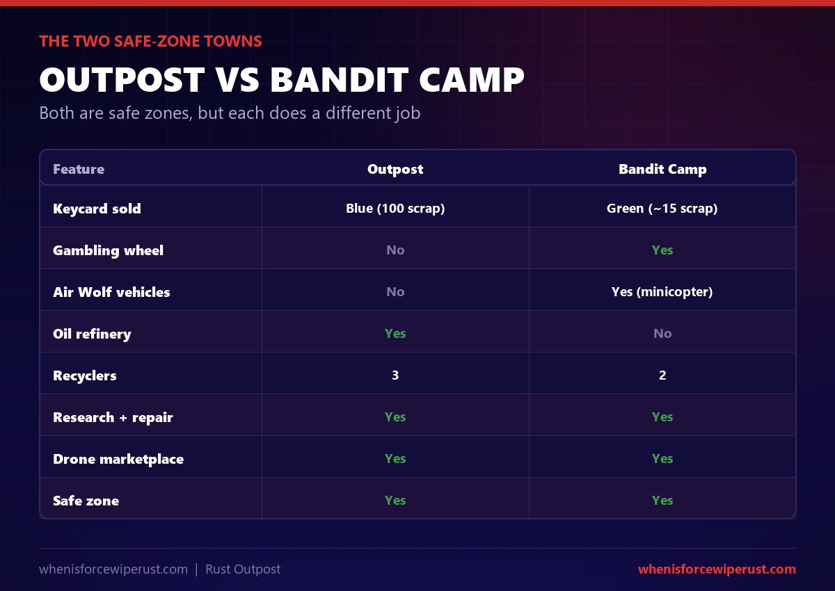 Outpost vs Bandit Camp in Rust: both are safe zones with a research table, a repair bench and a drone marketplace, but Outpost sells the blue keycard for 100 scrap and has an oil refinery and three recyclers, while Bandit Camp sells the green keycard for about 15 scrap and has the gambling wheel and the Air Wolf vehicle vendor