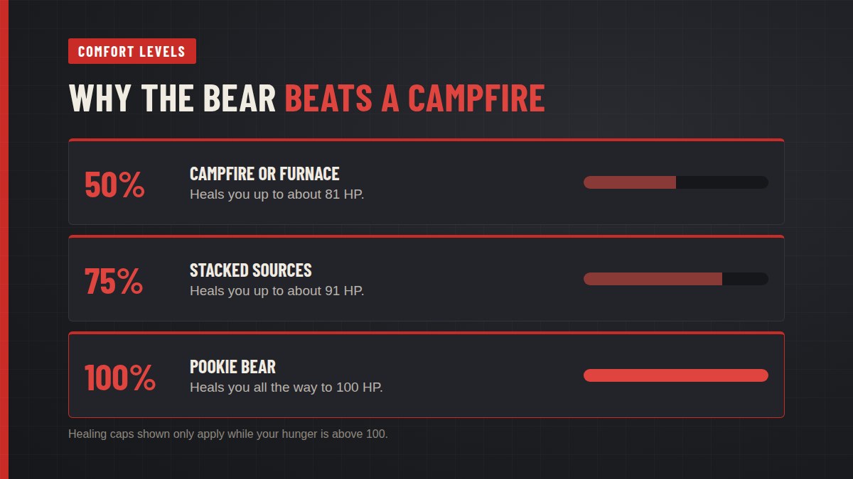 Rust comfort levels compared: 50% heals to 81 HP, 75% to 91 HP, and the Pookie Bear's 100% heals to full