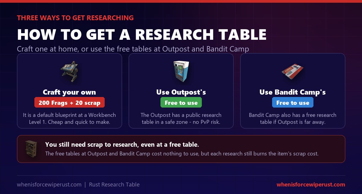 How to get a Research Table in Rust: craft your own at a Workbench Level 1 for 200 metal fragments and 20 scrap, or use the free public research tables at the Outpost and Bandit Camp safe zones - you still pay each item's scrap cost to research