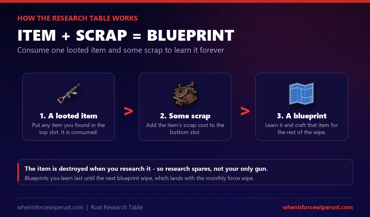 How the Research Table works in Rust: place a looted item in the top slot, add the required scrap to the bottom slot, and it is consumed to give you a permanent blueprint you can craft for the rest of the wipe