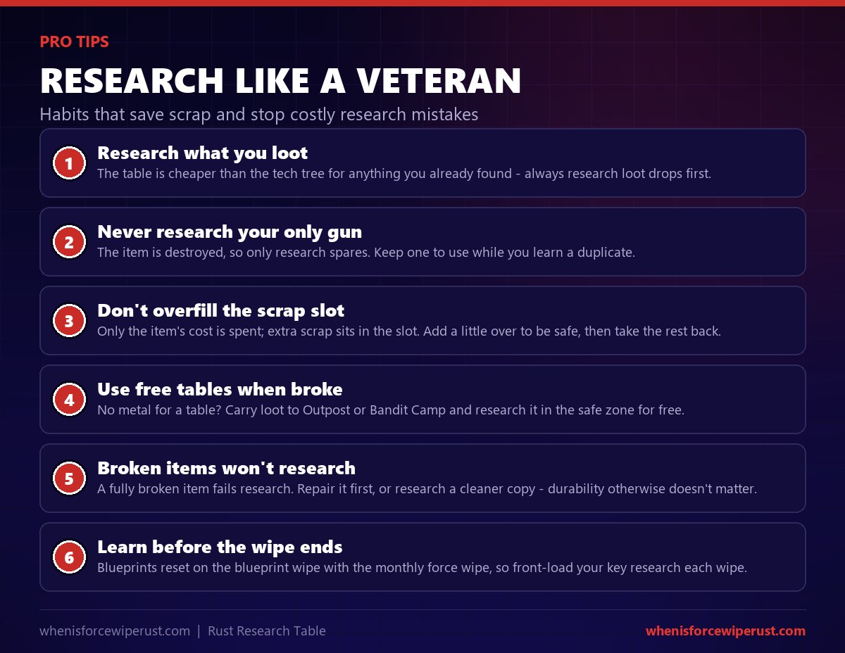 Research Table Rust pro tips: research what you loot because it beats the tech tree, never research your only gun because the item is consumed, do not overfill the scrap slot, use the free tables at Outpost and Bandit when broke, repair broken items first, and learn key blueprints before the wipe resets