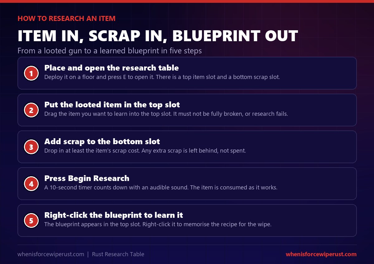 How to use a Research Table in Rust step by step: place it and press E to open it, put the looted item in the top slot, add scrap to the bottom slot, press Begin Research for a 10 second timer that consumes the item, then right-click the blueprint to learn it permanently