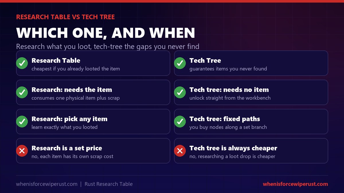 Research Table vs Tech Tree in Rust: the research table is cheapest when you already looted the item and consumes it plus scrap, while the tech tree guarantees items you never found along fixed paths - research what you loot and tech-tree the gaps