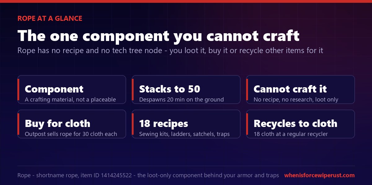 Rope in Rust at a glance: a crafting component that stacks to 50 and despawns in 20 minutes, cannot be crafted or researched so you loot it, the Outpost vending machine sells it for 30 cloth each, it is used in 18 recipes for sewing kits ladders satchels and traps, and it recycles into 18 cloth at a regular recycler