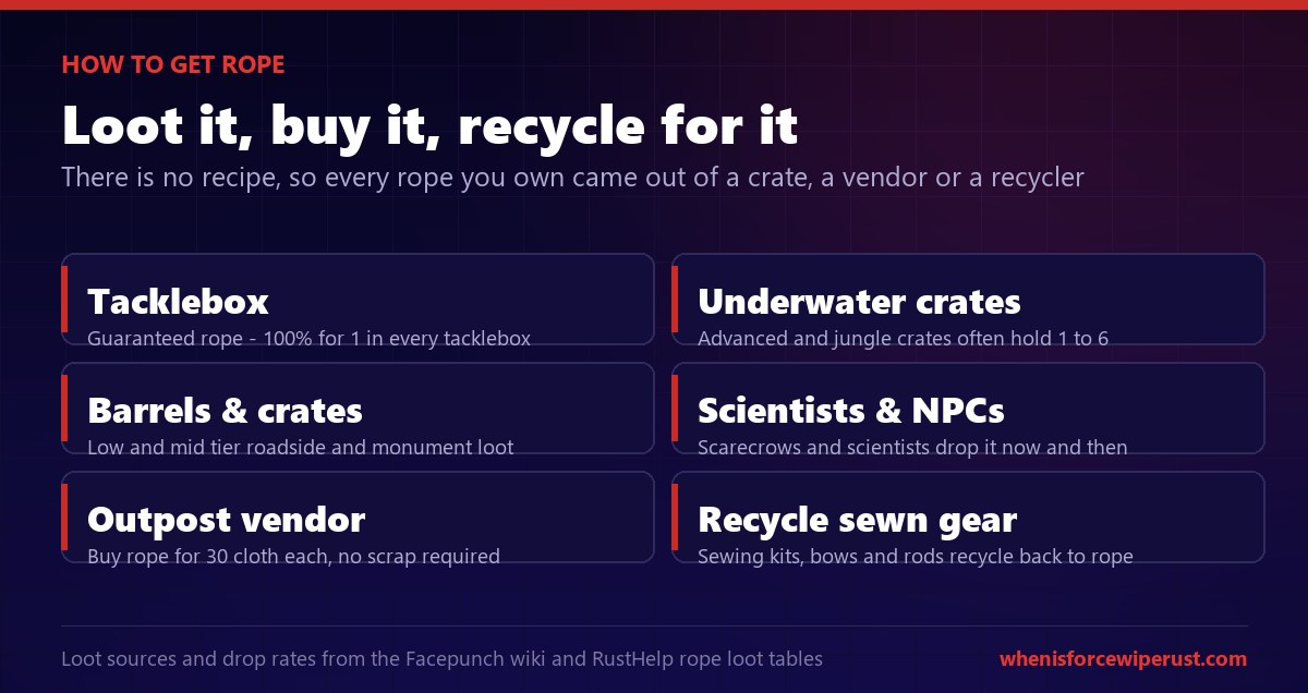 How to get rope in Rust: a tacklebox guarantees one rope at 100 percent, underwater advanced and jungle crates often hold one to six, low and mid tier barrels and crates carry it, scarecrows and scientists drop it occasionally, the Outpost vending machine sells it for 30 cloth each, and sewing kits bows and fishing rods recycle back into rope