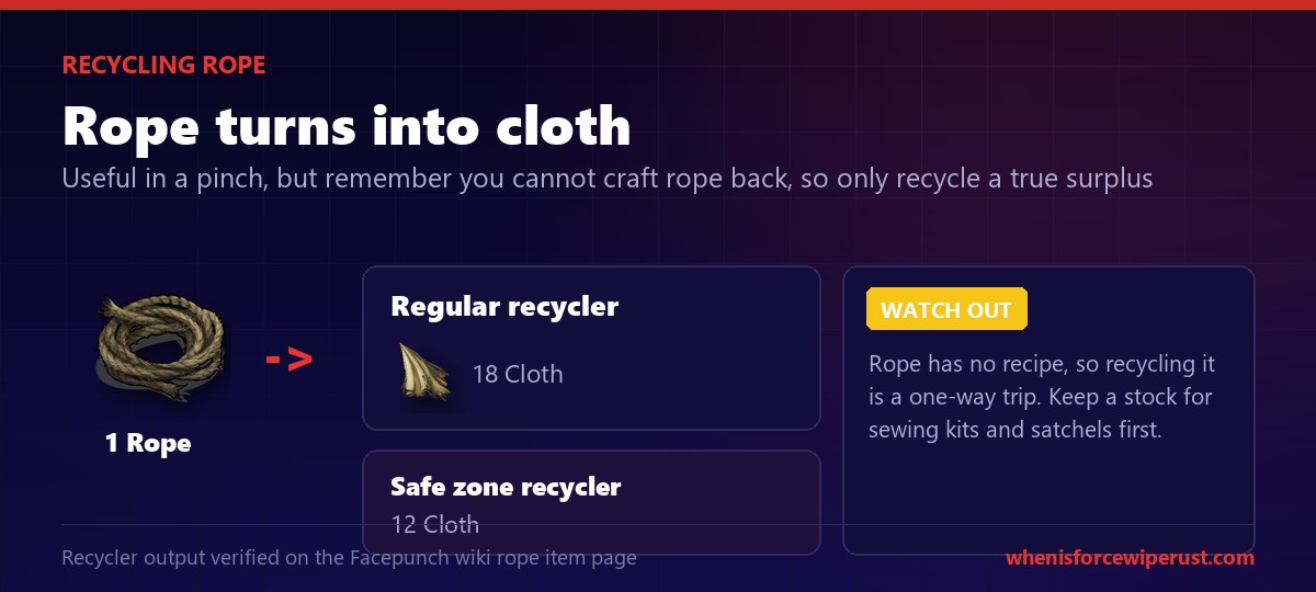 Recycling rope in Rust: a regular recycler returns 18 cloth per rope and a safe zone recycler returns 12 cloth, but since rope cannot be crafted back recycling it is a one-way trip, so keep a stock for sewing kits and satchel charges first