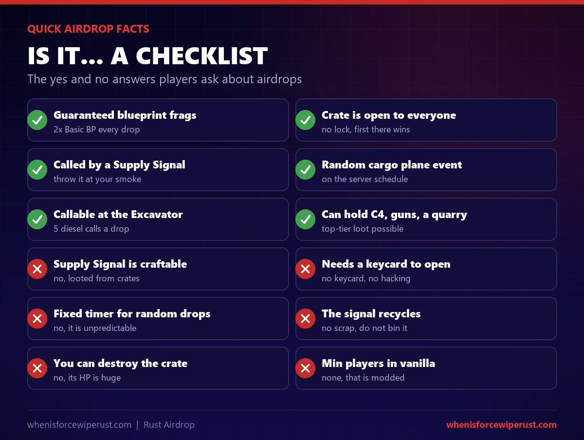 Rust airdrop quick facts checklist: yes it guarantees two basic blueprint fragments, the crate is open to everyone with no lock, it is called by a supply signal or a random cargo plane and can be called at the Giant Excavator for 5 diesel, and it can hold C4, guns and a quarry; no the signal is not craftable, no keycard or hacking is needed, there is no fixed timer, the signal does not recycle, the crate cannot be destroyed and vanilla has no minimum players