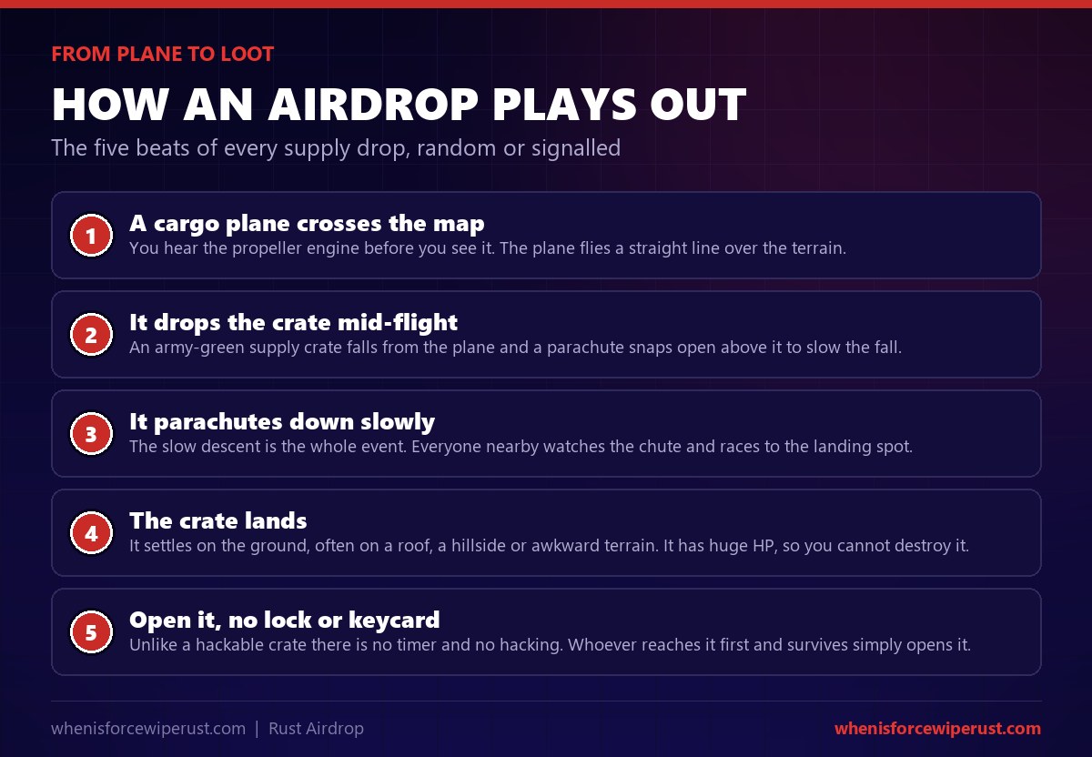 How an airdrop plays out in Rust: a cargo plane crosses the map with an audible engine, it drops an army-green crate mid-flight and a parachute opens, the crate descends slowly while everyone races to it, it lands on terrain and cannot be destroyed, and it opens with no lock, timer or keycard unlike a hackable crate