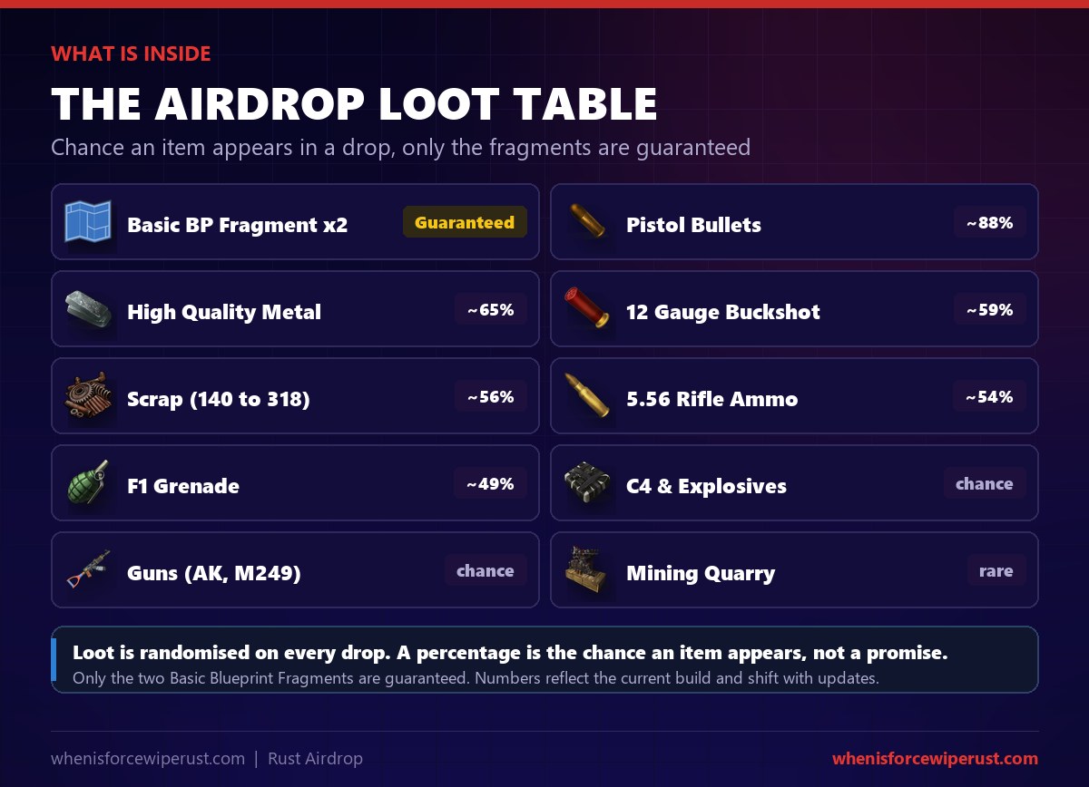 Rust airdrop loot table: every drop guarantees two basic blueprint fragments, plus a random roll from a pool led by pistol bullets around 88 percent, high quality metal 65, 12 gauge buckshot 59, scrap 56 at 140 to 318, 5.56 rifle ammo 54 and an F1 grenade 49, with a chance of C4, guns like the AK and M249 and a rare mining quarry