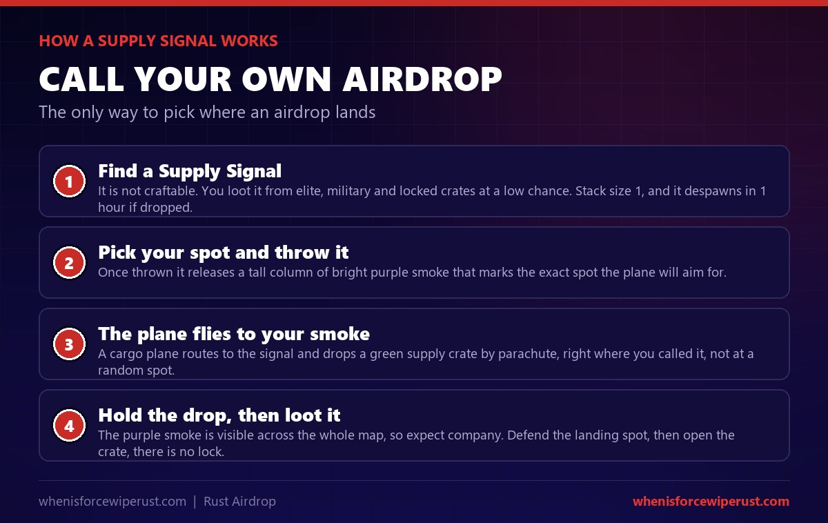 How a supply signal works in Rust: find one in elite, military or locked crates because it is not craftable, throw it to release a column of purple smoke that marks the spot, a cargo plane flies to your smoke and drops a green supply crate by parachute, then you defend the landing spot and open the unlocked crate