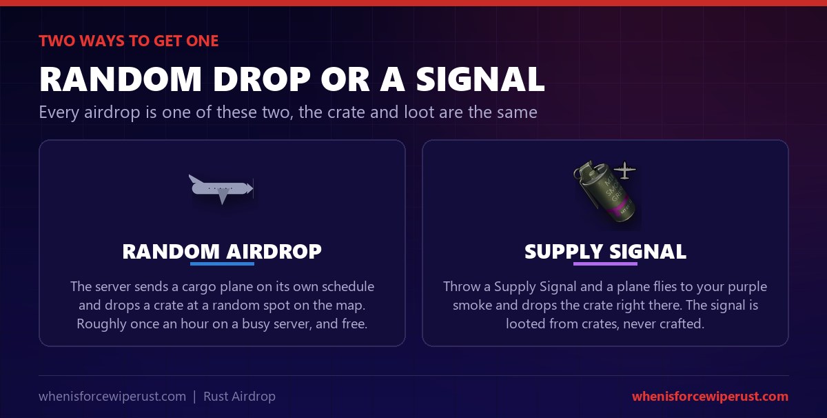 The two ways to get an airdrop in Rust: a random airdrop where the server sends a cargo plane on its own schedule about once an hour and drops a crate at a random spot, or a supply signal that you throw to call a plane to your own purple smoke - the crate and its loot are identical either way