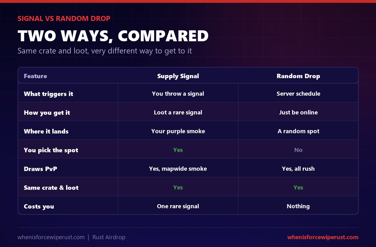 Supply signal versus random airdrop in Rust: a signal is triggered when you throw a looted rare signal and lands at your purple smoke where you choose, a random drop is on the server schedule and lands at a random spot for free - both pull PvP and both give the exact same crate and loot