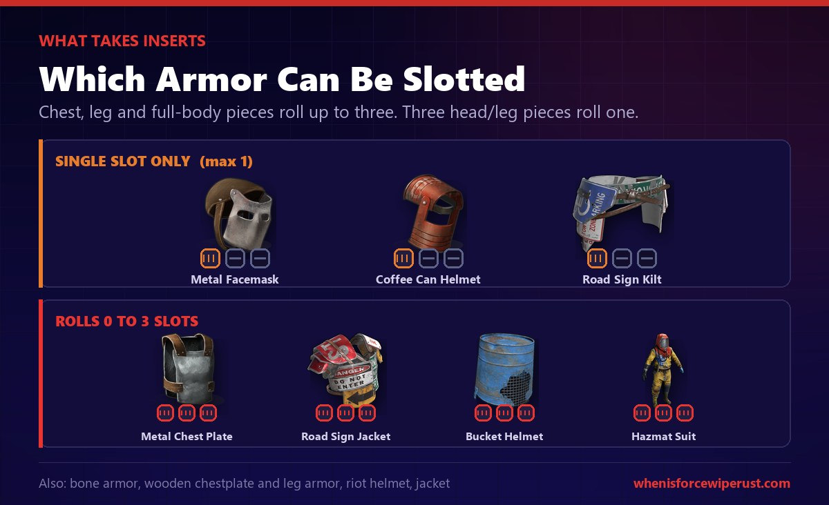 Which Rust armor pieces can take inserts: a top row of single slot pieces, the Metal Facemask, Coffee Can Helmet and Road Sign Kilt, each with one slot, and a bottom row of pieces that roll zero to three slots, the Metal Chest Plate, Road Sign Jacket, Bucket Helmet and Hazmat Suit, shown as in-game model renders with insert slot squares beneath each