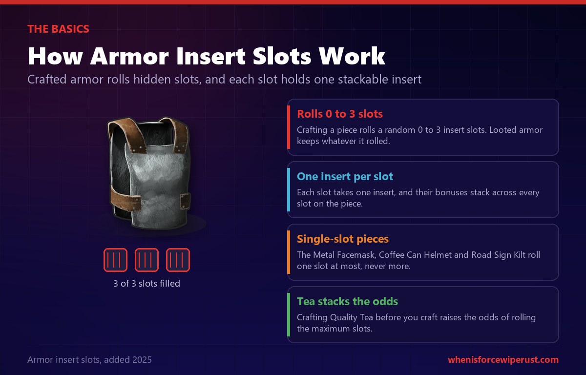 Diagram of how Rust armor insert slots work showing an in-game metal chest plate above three filled insert slots, with four notes: crafted armor rolls a random zero to three slots, each slot holds one stackable insert, the metal facemask coffee can helmet and road sign kilt roll only one slot, and drinking Crafting Quality Tea before crafting raises the odds of rolling the maximum slots