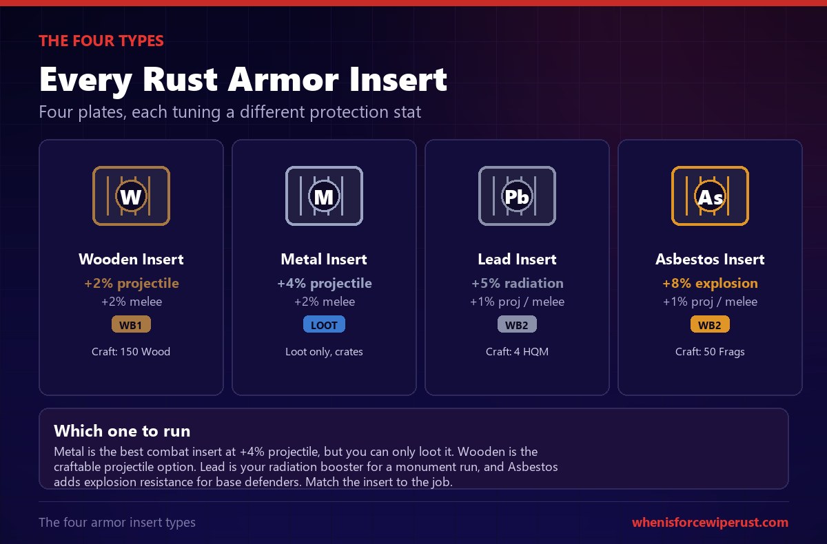 The four Rust armor insert types shown as labelled plates: the Wooden insert adds 2 percent projectile and 2 percent melee for 150 wood at Workbench 1, the Metal insert adds 4 percent projectile and 2 percent melee and is loot only from crates, the Lead insert adds 5 percent radiation for 4 high quality metal at Workbench 2, and the Asbestos insert adds 8 percent explosion protection for 50 metal fragments at Workbench 2, with a note to match the insert to the job